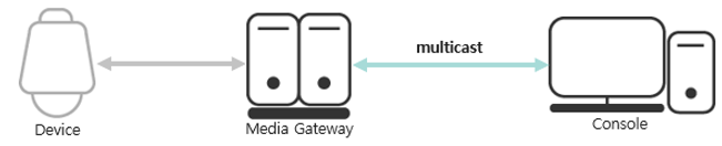 Setting up multicast between MG and Console on SSM – Hanwha Vision