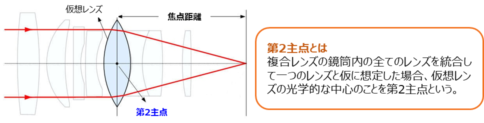 カメラ 焦点 距離 倍率 安い